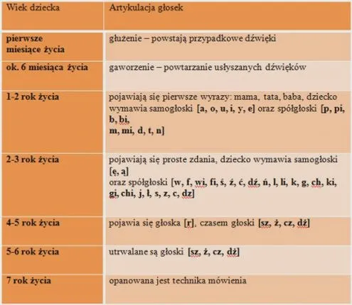 Ile lat ma dziecko, gdy zaczyna mówić? Normy rozwoju mowy