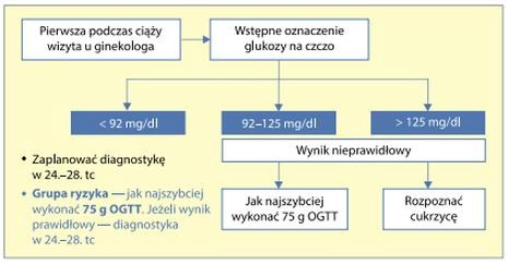 Jak zapobiec cukrzycy w ciąży? Praktyczne zasady dla przyszłej mamy