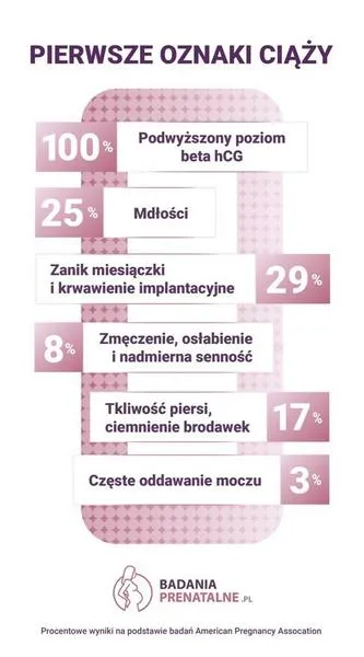 Pierwszy tydzień ciąży