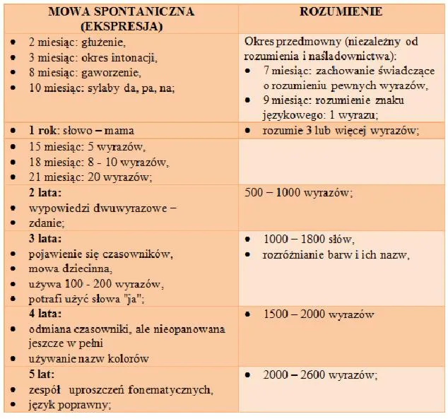 Problemy z komunikacją