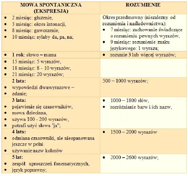 Rozwój mowy dziecka