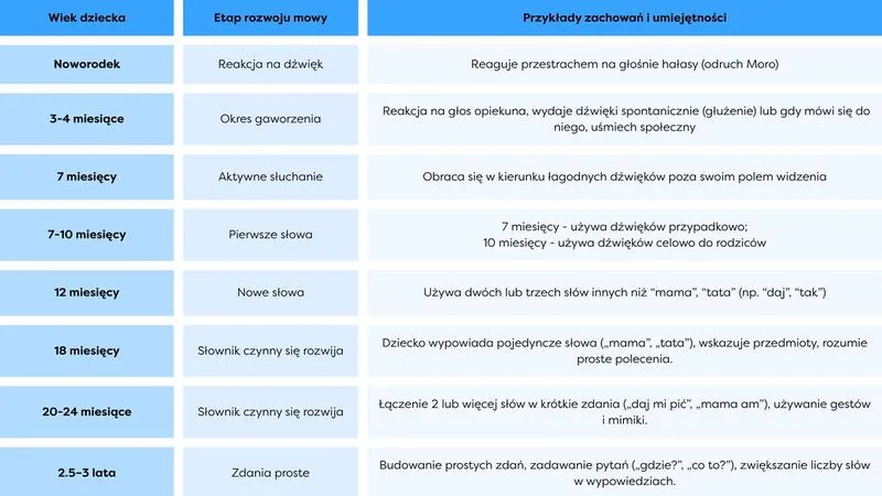 Wsparcie w rozwoju mowy
