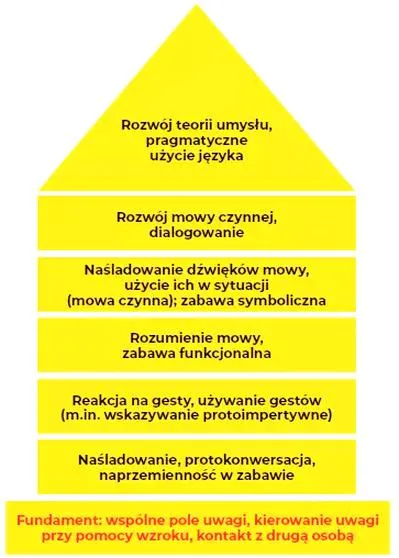 Wspieranie rozwoju mowy